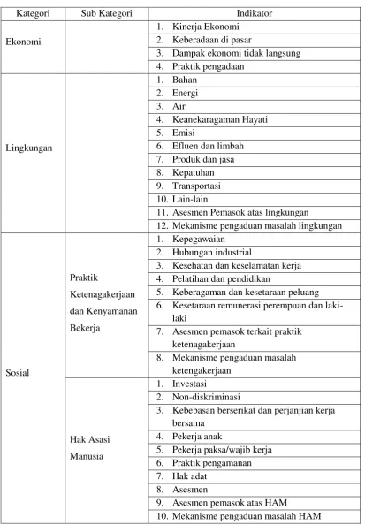 Tabel 2.1 Indikator Pengungkapan CSR 