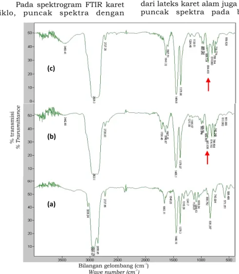 Gambar 5. Spektra  FTIR  (a)  karet  alam  (b)  karet  siklo  dari  siklisasi  lateks  karet  alam  (c)  karet  siklo  dari  siklisasi  lateks  karet  alam  berbobot  molekul  rendah