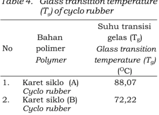 Table  4.  Glass  transition  temperature  (T )  of  cyclo  rubber g