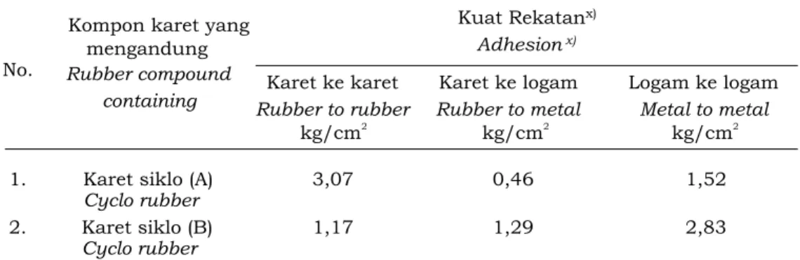 Table  5.  Adhesion  of  rubber  compound  containing  cyclo  rubber