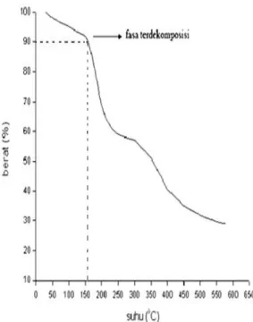 Gambar  (ii)  menunjukkan  perubahan berat yang menunjukkan bahwa  nanokristal  selulosa  mulai  terdekomposisi  pada  suhu  160 o C