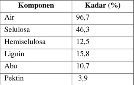 Tabel 1. Komposisi Kimia Serat Batang Pisang   Komponen  Kadar (%)  Air  96,7  Selulosa  46,3  Hemiselulosa  12,5  Lignin  15,8  Abu  10,7  Pektin   3,9 