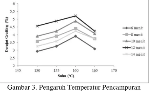 Gambar 3. Pengaruh Temperatur Pencampuran  terhadap Derajat Grafting pada       Pembuatan 