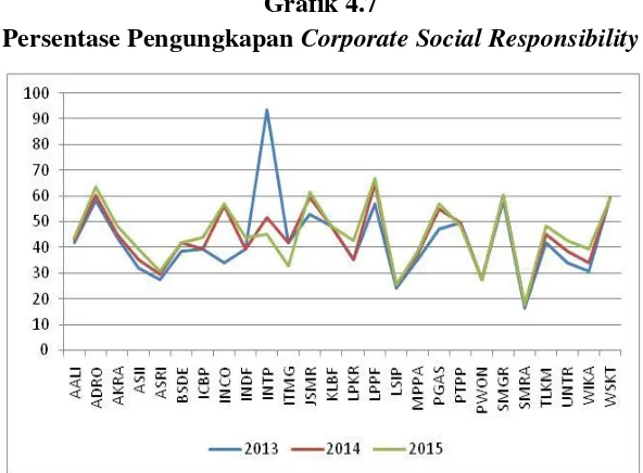 Persentase Pengungkapan Grafik 4.7 Corporate Social Responsibility  