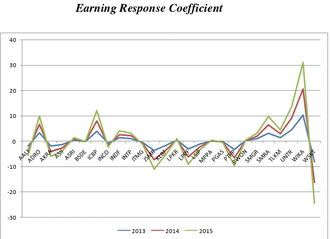 Grafik 4.8 Earning Response Coefficient 