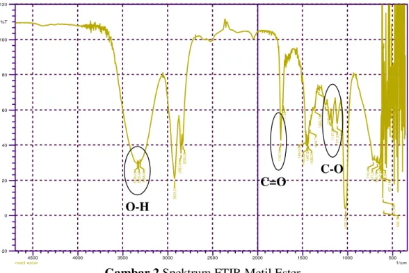 Gambar 2 Spektrum FTIR Metil Ester  Bukti  lain  telah  terbentuknya  ester 