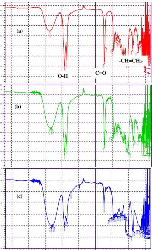 Gambar 3 Spektra FT-IR Produk pada Suhu 120  o C dan Waktu  a) 3 jam b) 4 jam c) 5 jam  Terbentuknya  ester  ditandai  dengan 