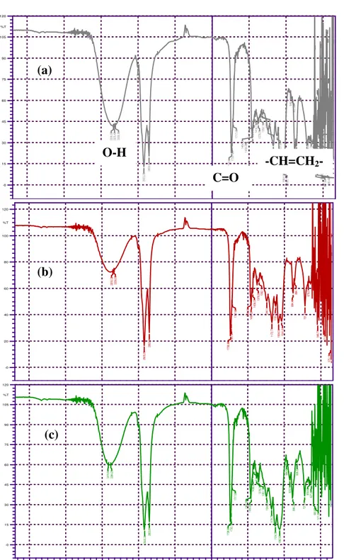 Gambar 4 Spektra FT-IR Produk pada Suhu 130  o C dan Waktu  a) 3 jam b) 4 jam c) 5 jam  Bukti lain telah terbentuk ester adalah 