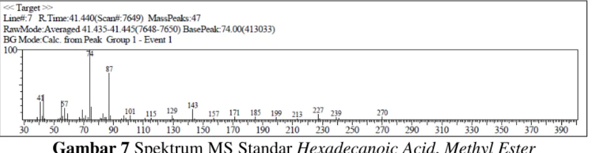 Gambar 7 Spektrum MS Standar Hexadecanoic Acid, Methyl Ester  Poliester  dengan  berat  molekul  tinggi 
