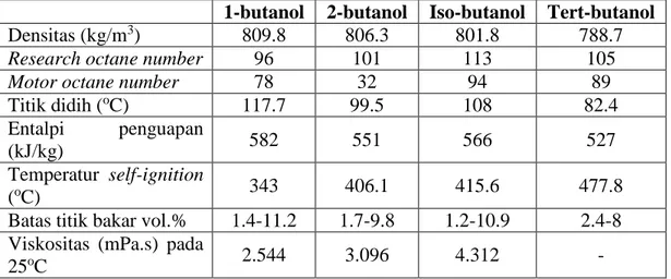 Tabel 2.4 Perbandingan Properti Fisik Isomer Butanol ( Perbandingan Properti Fisik Isomer Butanol (Lewis, 1997; Advance  Motor Fuels, 2011) 