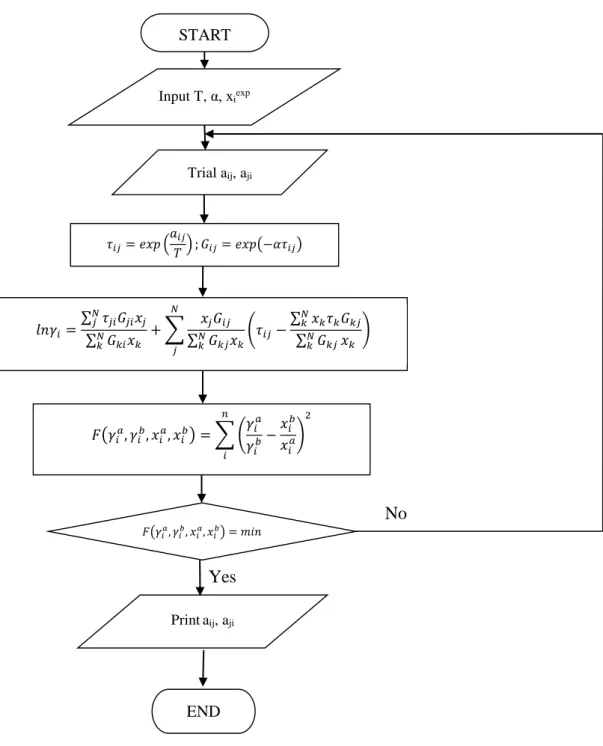 Gambar 3.4 Diagram Alir Perhitungan Parameter dengan Persamaan NRTL No Yes END Printaij, ajiInput T, α, xiexp