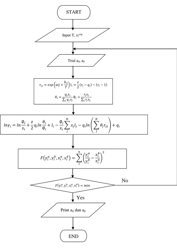 Gambar 3.5 Diagram Alir Perhitungan Parameter dengan Persamaan UNIQUAC Yes END Print aij dan aji