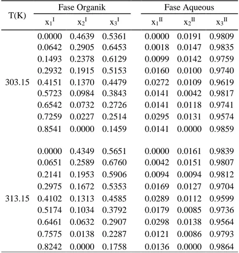 Tabel 4.2 Data eksperimen kesetimbangan cair-cair sistem DMC (1) + 1-Butanol  (2) + H 2 O (3) 