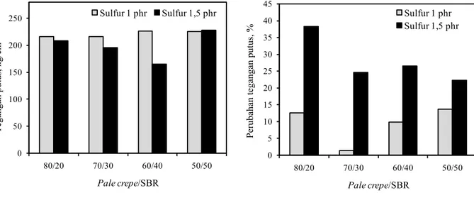 Gambar  1.  Pengaruh  perbandingan  pale  crepe/ SBR terhadap sifat tegangan putus 