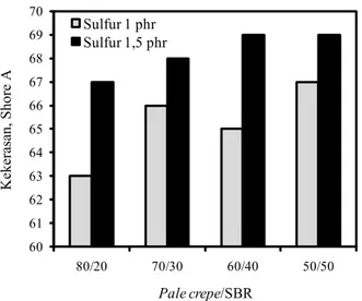 Gambar  6.  Pengaruh  perbandingan  pale  crepe/ SBR terhadap sifat ketahanan kikis
