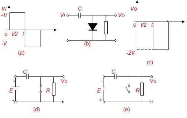 Gambar 28 (a) adalah gelombang kotak yang menjadi sinyal input rangkaian clamper (b). Pada saat 0 - T/2 