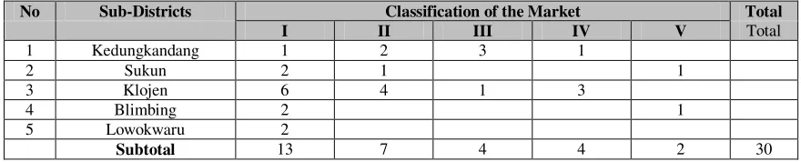 Table 4. Distribution of Markets in Malang City by Sub-Districts  