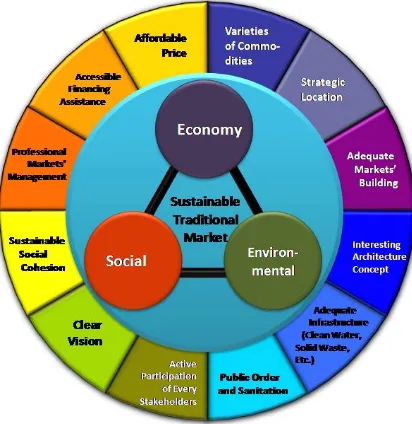 Figure 4. The Sustainable Market Concept for Indonesia  