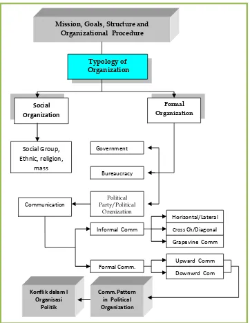Gambar  3.1:  Kerangka Pola Komunikasi Dalam  Organisasi (Sumber  : Gibson & Hodgetts (1991); Pace & Faules (1994,2006)