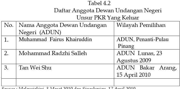Tabel 4.2 Daftar Anggota Dewan Undangan Negeri 