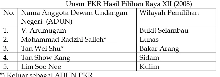 Tabel 4.3 Daftar Anggota Parlemen PKR Yang Keluar 