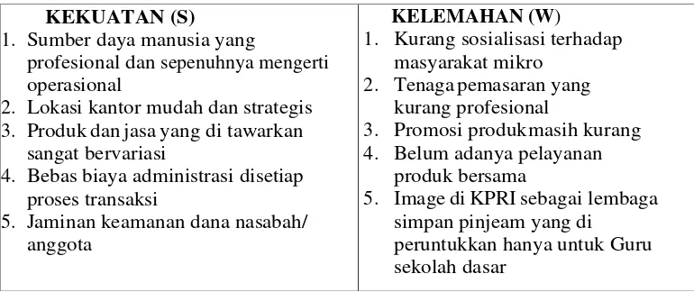 Tabel 2. Analisa SWOT Strategi Pemasaran KPRI Betik Gawi Lampung 