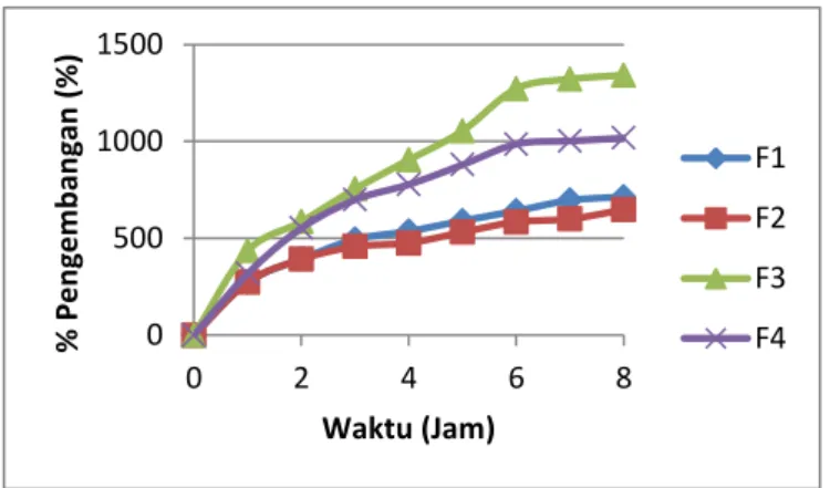 Gambar .1. Grafik Hasil Uji Pengembangan Hidrogel Dalam pH 1,2 