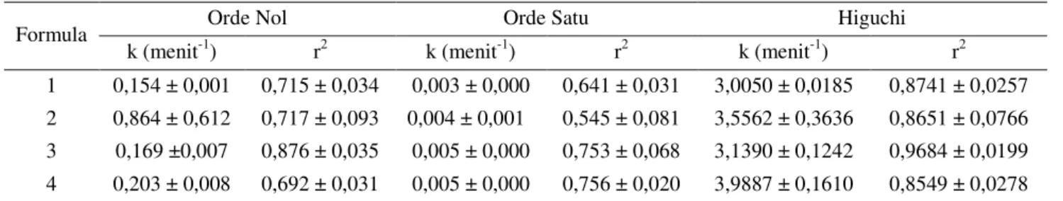 Tabel 2. Parameter Pelepasan Obat dari Hidrogel ; n=3 
