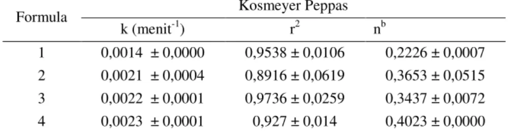 Tabel 3. Hasil Perhitungan Model Pelepasan Berdasarkan Persamaan Kosmeyer peppas; n=3 
