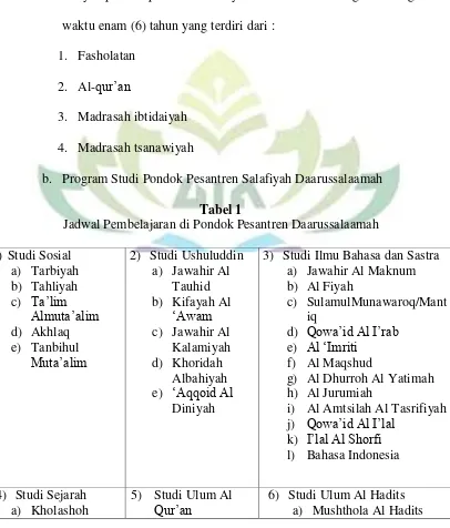 Tabel 1 Jadwal Pembelajaran di Pondok Pesantren Daarussalaamah 