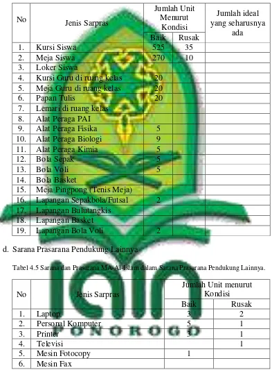 Tabel 4.5 Sarana dan Prasarana MA Al-Islam dalam Sarana Prasarana Pendukung Lainnya. 