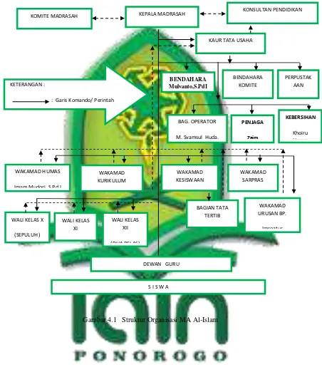 Gambar 4.1   Struktur Organisasi MA Al-Islam 