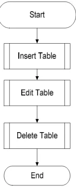Fig. 2. Flowchart of Administrator Function 