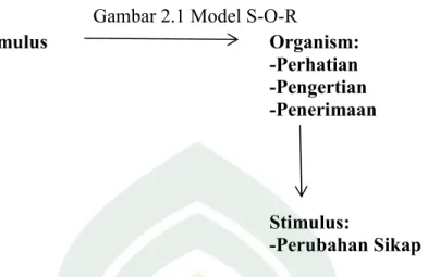 Gambar 2.1 Model S-O-R 