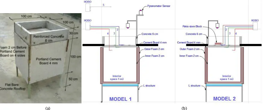 Fig. 5. (a) A built-up model with flat concrete rooftop, (b) Processing figures of models and tools (Source: author)