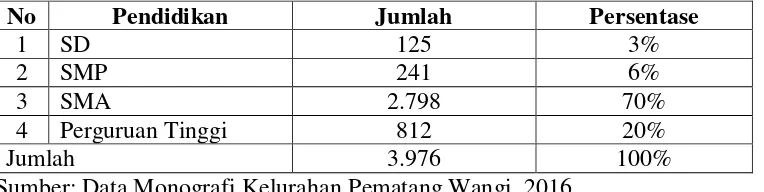 Tabel 1.Tingkat Pendidikan Masyarakat Kelurahan Pematang Wangi Bandar Lampung 