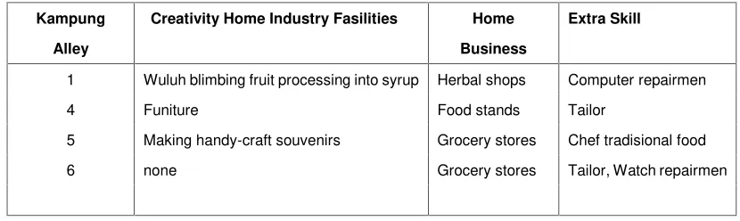 Table 2: Representative Each Kampung Maspatih Businesses & Human Skill Data