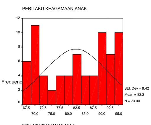 Gambar 1. Histogram Perilaku Keagamaan    