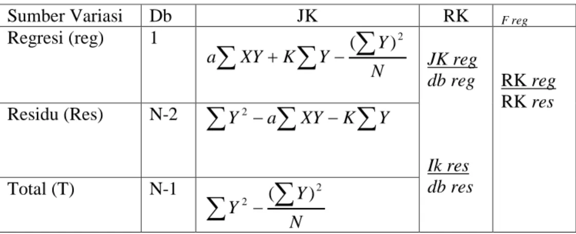 Tabel 6  Rumus F Regresi 