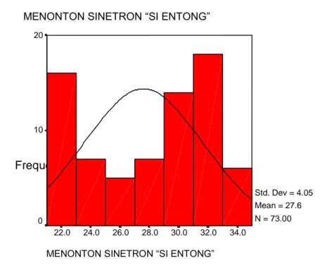 Gambar  1.  Histogram  menonoton  tayangan  sinetron  Si  Entong 