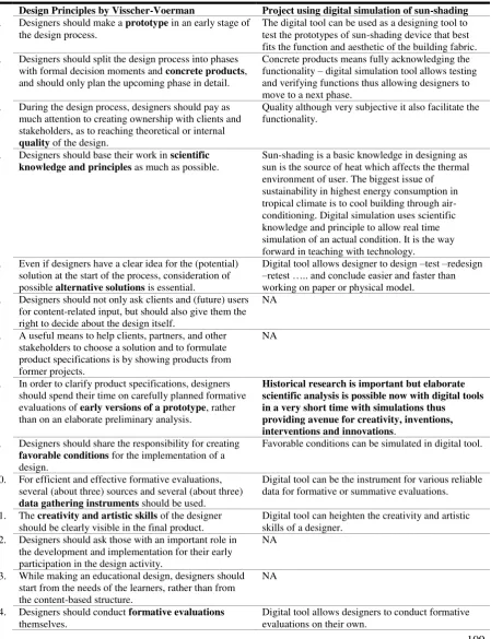 Table 1: Modified from Sixteen Design Principles from Visscher-Voerman in 1999 (cited in Kirschner, et al., 2002) 