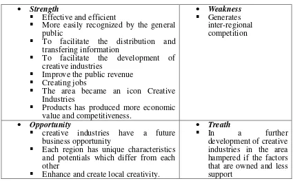 Table 2.1 The SWOT Analysis "Village Creative Industries” 