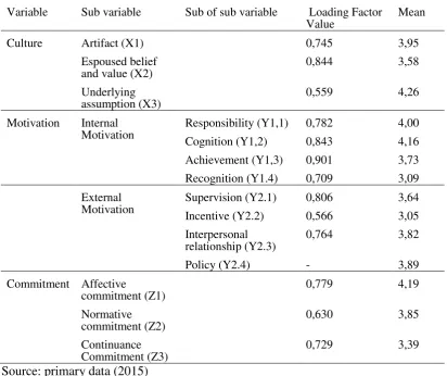 Table 1 Results of loading factor and frequency distribution average calculation 