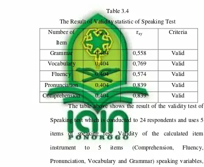 Table 3.4 The Result of Validity statistic of Speaking Test 