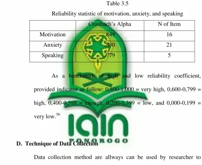 Table 3.5 Reliability statistic of motivation, anxiety, and speaking 