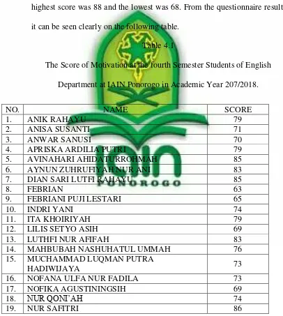 Table 4.1 The Score of Motivation at the fourth Semester Students of English 