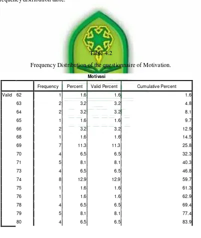 Table 4.2 Frequency Distribution of the questionnaire of Motivation. 
