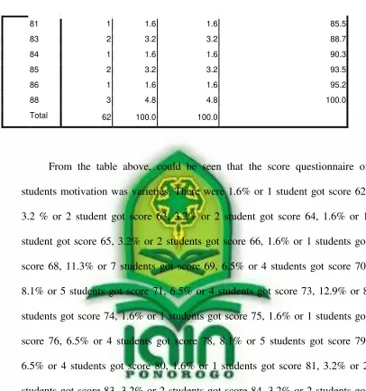 table above, the histogram can be seen in as follow: 