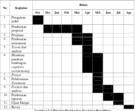 Gambar 3.1 Rincian Waktu dan Kegiatan Penelitian