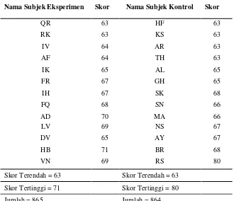 Tabel 4.1 Hasil Pretest Subjek Kelompok Eksperimen dan Kelompok Kontrol